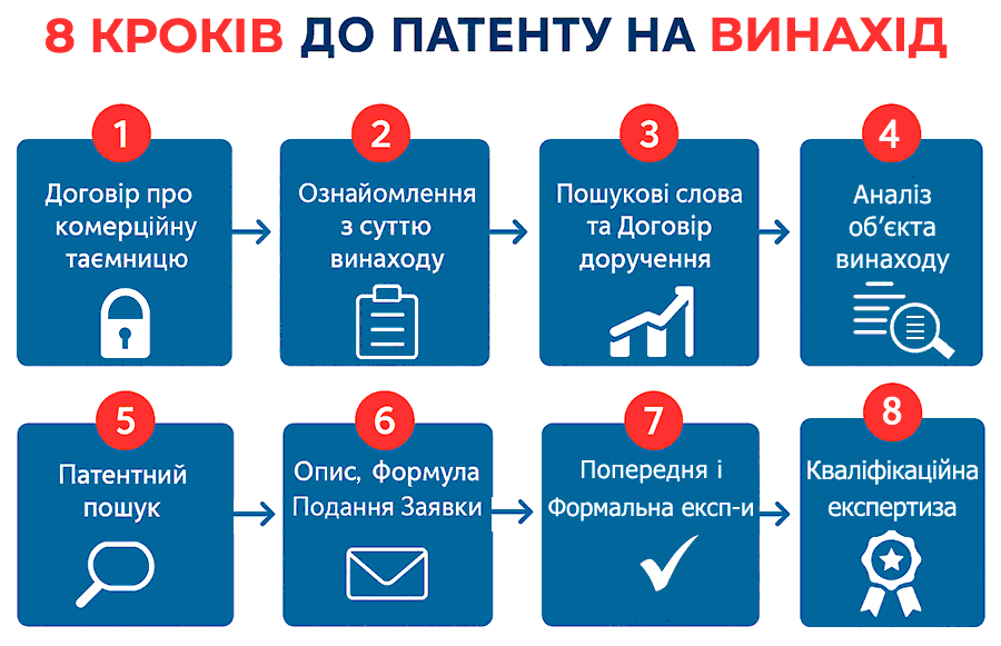8 необхідних кроків до патенту на винахід в Україні з TM.UA патент на винахід за 8 кроків